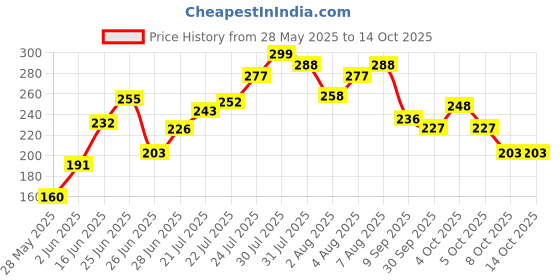 flipkart.com twixxle Eye Protection Student Study Reading Dimmer Desk Lamp-1QA Study Lamp twixxle Price History Graph from 28 May 2025 to 13 Oct 2025