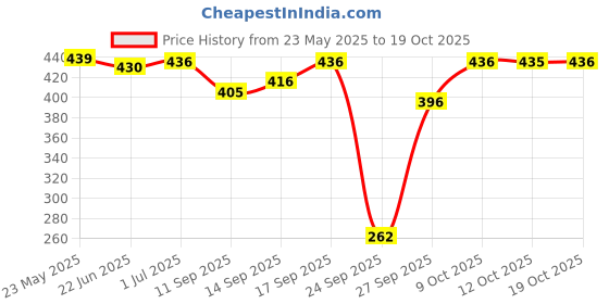 flipkart.com Twixxle IVI-Professional Hair Curler Brush Hair Comb-925 IIV-27KI-Professional Hair Curler Brush Hair Comb Hair Straightener Brush Price History Graph from 23 May 2025 to 19 Oct 2025