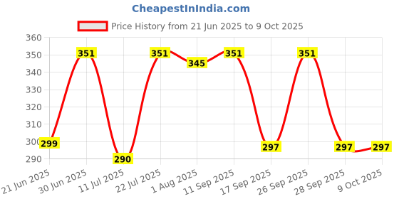 flipkart.com Twixxle IVX™-135-XS-LED RGB Bluetooth Speaker Bulb Smart Bulb Price History Graph from 21 Jun 2025 to 9 Oct 2025