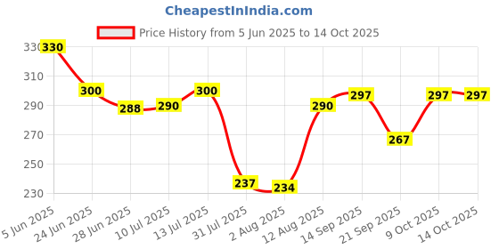 flipkart.com Twixxle IXVI®-201-VG-Smart Music Speaker light Bulb, Party bulb Smart Bulb Price History Graph from 5 Jun 2025 to 14 Oct 2025