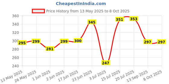 flipkart.com Twixxle JagMala Colour Changing Smart Led Music Bulb Remote Controller Smart Bulb Price History Graph from 13 May 2025 to 7 Oct 2025