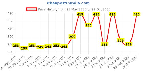 flipkart.com twixxle Unique Digital Desk For Students-SW2 Table Lamp twixxle Price History Graph from 28 May 2025 to 29 Oct 2025