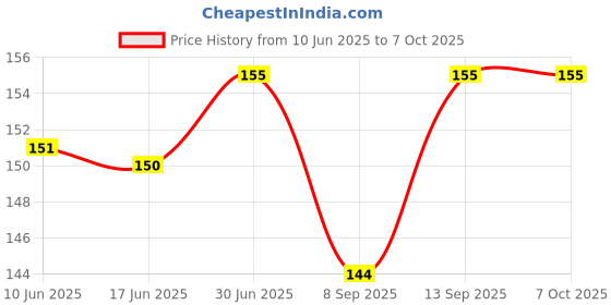 flipkart.com Twixxle USB Type C OTG Adapter Price History Graph from 10 Jun 2025 to 7 Oct 2025