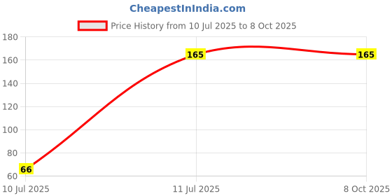 flipkart.com Twixxle USB Type C OTG Adapter Price History Graph from 10 Jul 2025 to 7 Oct 2025
