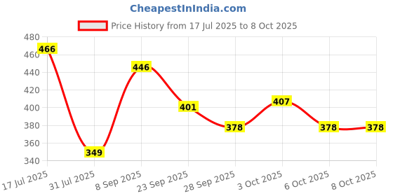 flipkart.com twixxle v4.0 Car Bluetooth Device with Adapter Dongle, Audio Receiver twixxle Price History Graph from 17 Jul 2025 to 6 Oct 2025