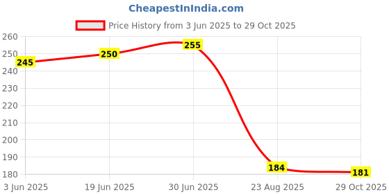 flipkart.com Twixxle White XI-KGF-112-USB Type C to 3.5mm Aux Digital Audio Headphone Jack Adapter/Connector Phone Converter Price History Graph from 3 Jun 2025 to 28 Oct 2025