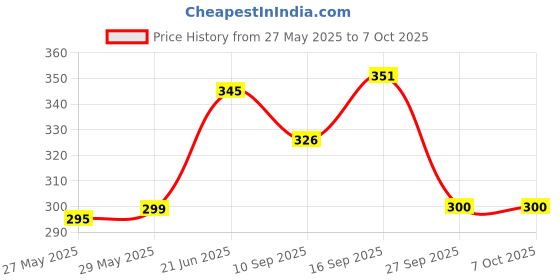 flipkart.com Twixxle XI™-139-BG-Speaker Bulb - Music Playing Light changing Lamp Smart Bulb Price History Graph from 27 May 2025 to 7 Oct 2025