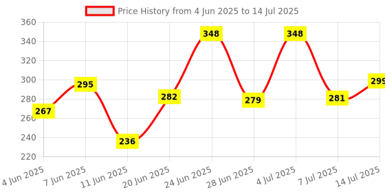 flipkart.com Twixxle XXI®-156-QA-Wireless Light Bulb Speaker Smart Bulb Price History Graph from 4 Jun 2025 to 14 Jul 2025