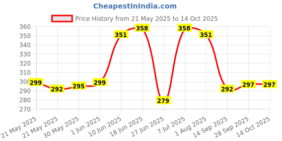 flipkart.com Twixxle XXVI®-199-CD-Rgb Light Ball Bulb Colorful with Remote Control Smart Bulb Price History Graph from 21 May 2025 to 14 Oct 2025