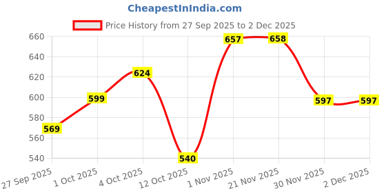 flipkart.com twizan Wooden Natural Serving Tray Trolley for Kitchen and Dining Table Tray twizan Price History Graph from 27 Sep 2025 to 1 Dec 2025