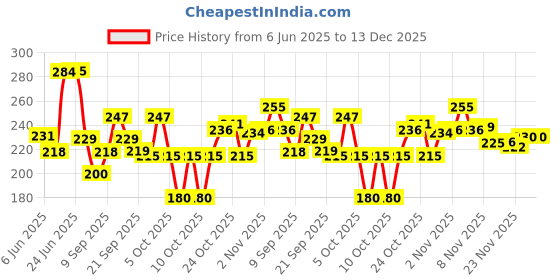 flipkart.com twizel 5 Pack Flower Pots Outdoor Indoor Planters with Drainage Hole and Tray Saucer Plastic Vase twizel Price History Graph from 6 Jun 2025 to 13 Dec 2025