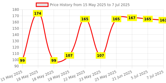 flipkart.com zxfatir TWO BOBBIN CASE FOUR BOBBIN FOR SEWING MACHINE Bobbin Case zxfatir Price History Graph from 15 May 2025 to 7 Jul 2025