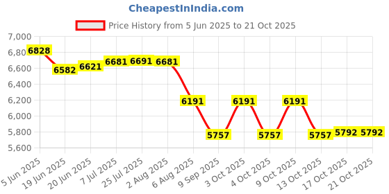 flipkart.com cay Two Burner Gas Stove Rectangle 10*30 Stainless Steel Perfect for Outdoor, Picnic,Camping,Traveling and Big Utensils, Canteen or commercial use Stainless Steel Manual Gas Stove cay Price History Graph from 5 Jun 2025 to 20 Oct 2025