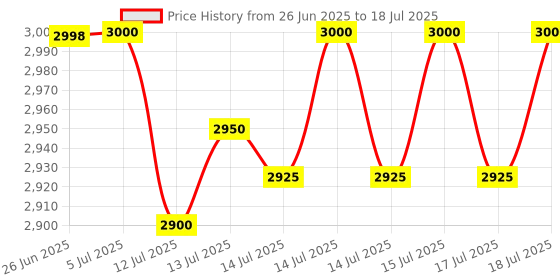 flipkart.com agyvvt Two Color Output Cotton Candy Maker agyvvt Price History Graph from 26 Jun 2025 to 17 Jul 2025