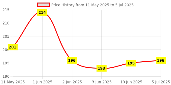 flipkart.com sorath Two Color Output Cotton Candy Maker sorath Price History Graph from 11 May 2025 to 5 Jul 2025