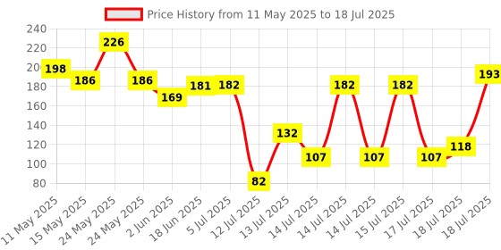 flipkart.com dsunique Two Color Output Cotton Candy Maker dsunique Price History Graph from 11 May 2025 to 17 Jul 2025