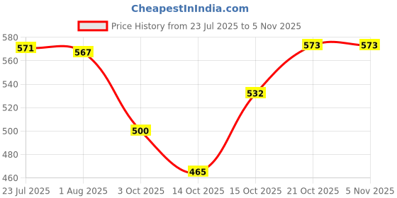 flipkart.com uptodatetools Two Cup Aluminium Suction Glass Lifter; Glass Carrying Handle; 100 Kg Capacity Lever Tool uptodatetools Price History Graph from 23 Jul 2025 to 4 Nov 2025