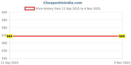 flipkart.com godavari Two Cup Aluminium Suction Glass Lifter; Glass Carrying Handle; 100 Kg Capacity Non-magnetic Line Level godavari Price History Graph from 11 Sep 2025 to 3 Nov 2025