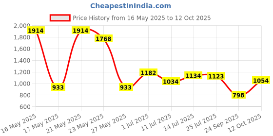 flipkart.com hbd sales Two Cup Aluminium Suction Glass Lifter; Heavy Glass Marbal Granite Stone Tiles Carrying Handle Puller Lifter; Working Hand Tool Helping Handle; Suction Cup Car Dent Remover; 100 Kg Capacity Lever Tool Lever Tool hbd sales Price History Graph from 16 May 2025 to 12 Oct 2025