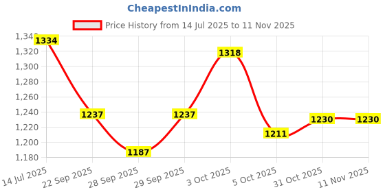 flipkart.com wavex Two high quality Microfiber Towels, Car Washing Shampoo 5 Ltr Combo wavex Price History Graph from 14 Jul 2025 to 11 Nov 2025