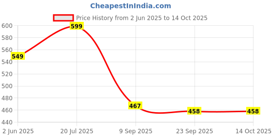 flipkart.com kamal Two in One Angle Cock - FLT Twin Elbow Valve Faucet kamal Price History Graph from 2 Jun 2025 to 14 Oct 2025