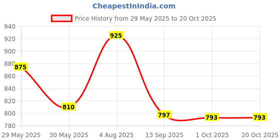 flipkart.com kamal Two In One Angle Cock - Irene (IRN-5020) Twin Elbow Valve Faucet kamal Price History Graph from 29 May 2025 to 19 Oct 2025