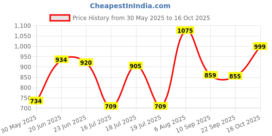 flipkart.com kamal Two in One Bib Cock FLT Twin Elbow Valve Faucet kamal Price History Graph from 30 May 2025 to 16 Oct 2025
