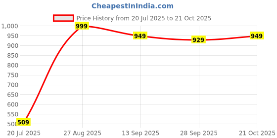 flipkart.com kamal Two In One Bib Cock - Irene (IRN-5018) Twin Elbow Valve Faucet kamal Price History Graph from 20 Jul 2025 to 21 Oct 2025