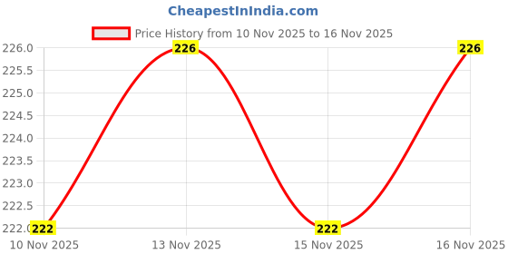 flipkart.com zuru bunch Two-in-one Children Bear Cartoon Mask Warm Plush Mask Earmuffs Ear Protection Ear Muff zuru bunch Price History Graph from 10 Nov 2025 to 16 Nov 2025