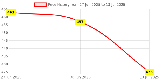 flipkart.com idoleshop TWO IN ONE FLASH WITH BACK LIGHT Torch idoleshop Price History Graph from 27 Jun 2025 to 13 Jul 2025
