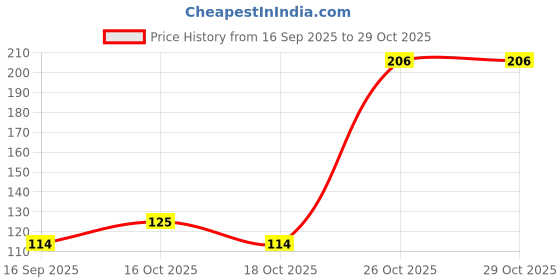 flipkart.com swiss beauty Two in One Lip Liner & Lip Filler Burgundy 12 swiss beauty Price History Graph from 16 Sep 2025 to 29 Oct 2025