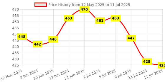 flipkart.com firstlike Two In One Litium Battery Long Range Led torch with Back Light Emergency Light Torch firstlike Price History Graph from 12 May 2025 to 11 Jul 2025