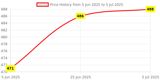 flipkart.com firstlike TWO IN ONE RECHARGEABLE EMERGENCY LIGHT WITH TORCH WITH DUAL SOS BLINKER 6 hrs Lantern Emergency Light firstlike Price History Graph from 5 Jun 2025 to 5 Jul 2025