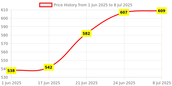 flipkart.com idoleshop TWO IN ONE RECHARGEABLE EMERGENCY LIGHT WITH TORCH WITH DUAL SOS BLINKER 6 hrs Lantern Emergency Light idoleshop Price History Graph from 1 Jun 2025 to 8 Jul 2025