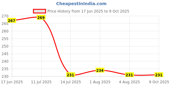 flipkart.com rushabh collections Two in one Spoon with Edge Behind for Cutting Pizza and Other cutting Steel Serving Spoon rushabh collections Price History Graph from 17 Jun 2025 to 8 Oct 2025