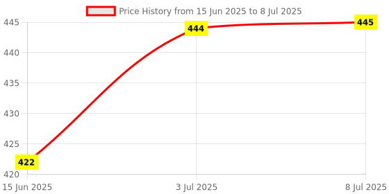 flipkart.com bloomify TWO IN ONE TORCH IN 4 MODES TORCH LONGE RANGE 1000M BACK-UP 8 hrs Torch Emergency Light bloomify Price History Graph from 15 Jun 2025 to 8 Jul 2025