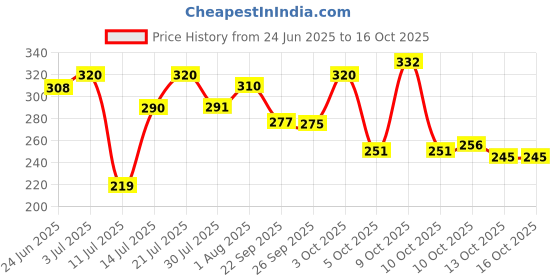 flipkart.com ugaoo Two Layer Bamboo Plant ugaoo Price History Graph from 24 Jun 2025 to 15 Oct 2025