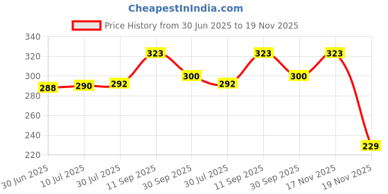 flipkart.com gabbro Two Layer Bamboo Plant gabbro Price History Graph from 30 Jun 2025 to 19 Nov 2025
