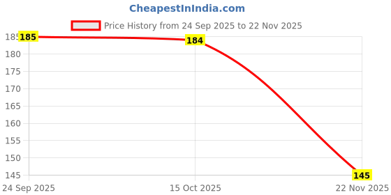 flipkart.com mulching mastery Two Layer Bamboo Plant mulching mastery Price History Graph from 24 Sep 2025 to 22 Nov 2025