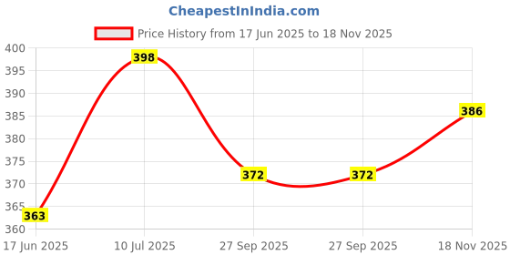 flipkart.com gabbro Two Layer Bamboo Plant, Jade Plant gabbro Price History Graph from 17 Jun 2025 to 18 Nov 2025