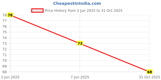 flipkart.com gurjari jewellers Two Layer Black Thread Anklet with BUTERFLY Hanging/nazariya anklet Cotton Dori Anklet gurjari jewellers Price History Graph from 2 Jun 2025 to 31 Oct 2025