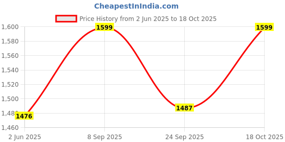 flipkart.com matangi Two Layer Egg Boiler Momo Maker Food Steamer With Idli attachment and Steel Rice Bowl Egg Cooker matangi Price History Graph from 2 Jun 2025 to 18 Oct 2025