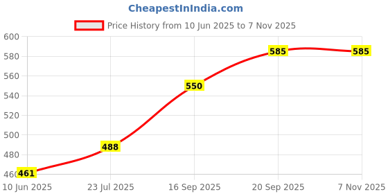 flipkart.com ruhi Two Layer Egg Cooker Double layer Egg Boiler Egg Cooker (14 Eggs) Egg Cooker ruhi Price History Graph from 10 Jun 2025 to 6 Nov 2025