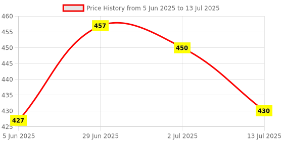 flipkart.com idoleshop TWO MODES Lithium Battery Long Range Led Light with Back Emergency Light Torch idoleshop Price History Graph from 5 Jun 2025 to 13 Jul 2025