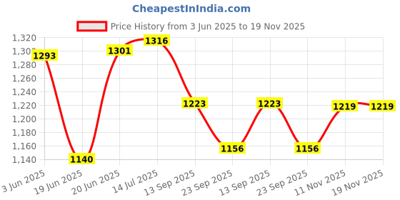 flipkart.com sevenspace Two Nozzles Electric Balloon Air Pump for Wedding Party Balloon Pump Multicolor Balloon Pump sevenspace Price History Graph from 3 Jun 2025 to 18 Nov 2025