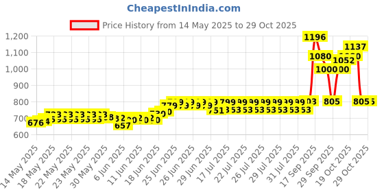 flipkart.com vravmo Two Nozzles Electric Balloon Inflator Air Pump Balloon Pump vravmo Price History Graph from 14 May 2025 to 29 Oct 2025