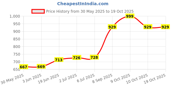 flipkart.com seavokes Two Nozzles High Power Electric Balloon Inflator Air Pump Balloon Pump seavokes Price History Graph from 30 May 2025 to 19 Oct 2025