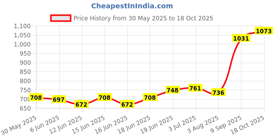 flipkart.com mira farmcraft Two Nozzles High Power Electric Balloon Inflator Air Pump for Party Decorations Balloon Pump mira farmcraft Price History Graph from 30 May 2025 to 18 Oct 2025