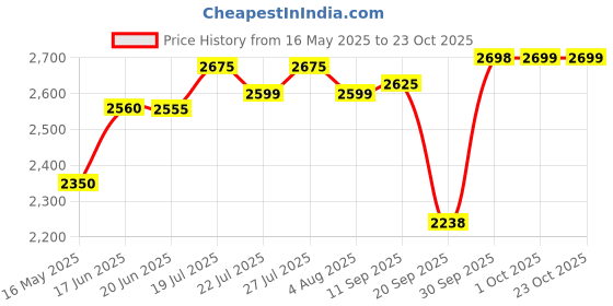 flipkart.com herbalife nutrition TWO ORANGE CREAM SHAKE ORANGE CREAM Powder herbalife nutrition Price History Graph from 16 May 2025 to 23 Oct 2025