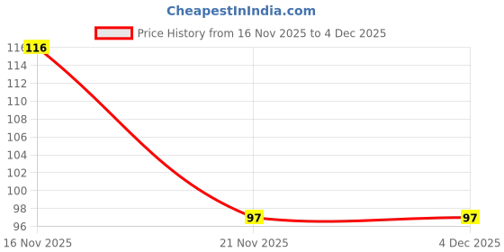 flipkart.com two purchase Water Dispensers & Water Cans 20L Can Cleaning Brush, 360° Rotating two purchase Price History Graph from 16 Nov 2025 to 4 Dec 2025